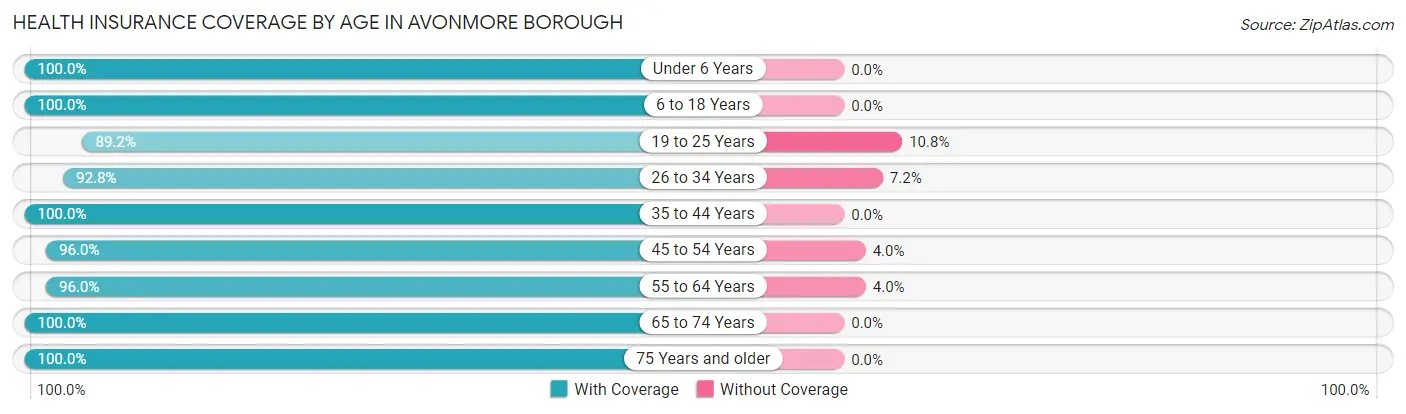 Health Insurance Coverage by Age in Avonmore borough