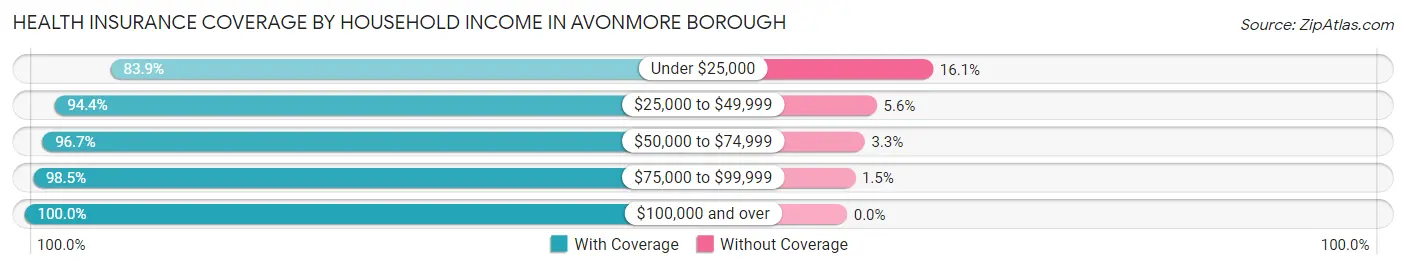 Health Insurance Coverage by Household Income in Avonmore borough