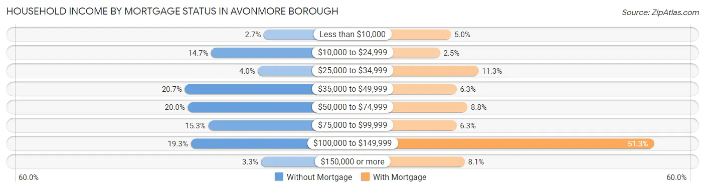 Household Income by Mortgage Status in Avonmore borough