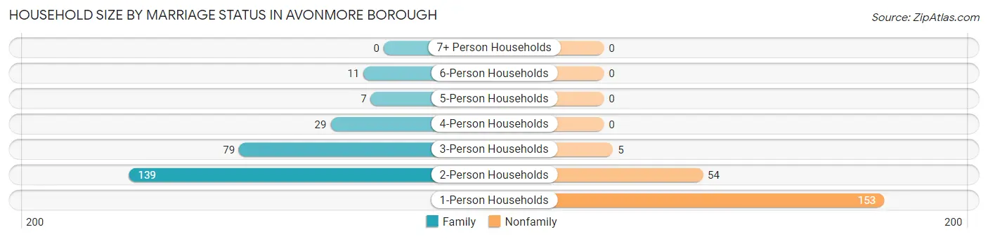 Household Size by Marriage Status in Avonmore borough
