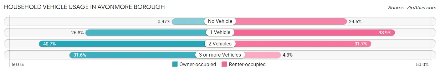 Household Vehicle Usage in Avonmore borough