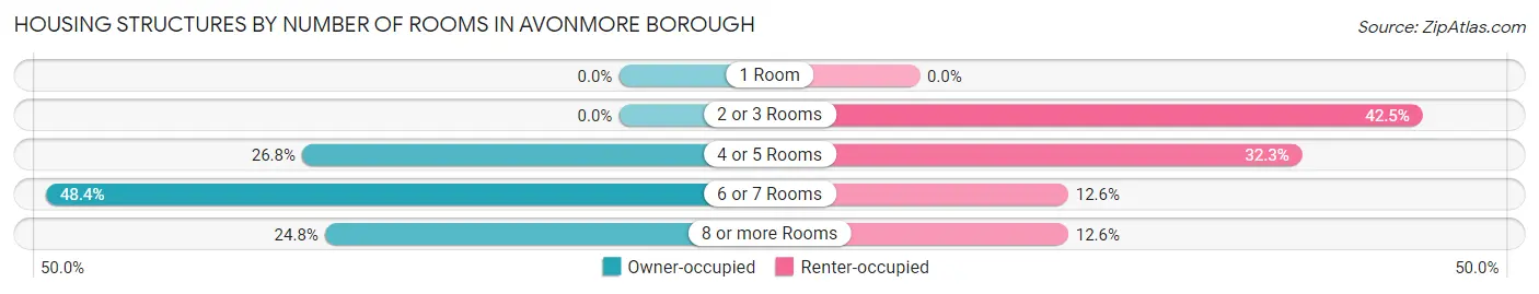 Housing Structures by Number of Rooms in Avonmore borough