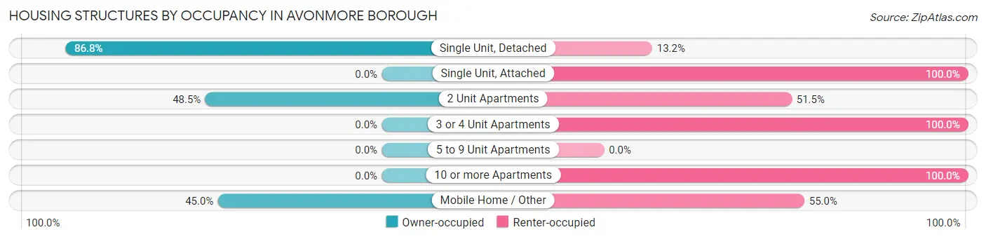 Housing Structures by Occupancy in Avonmore borough