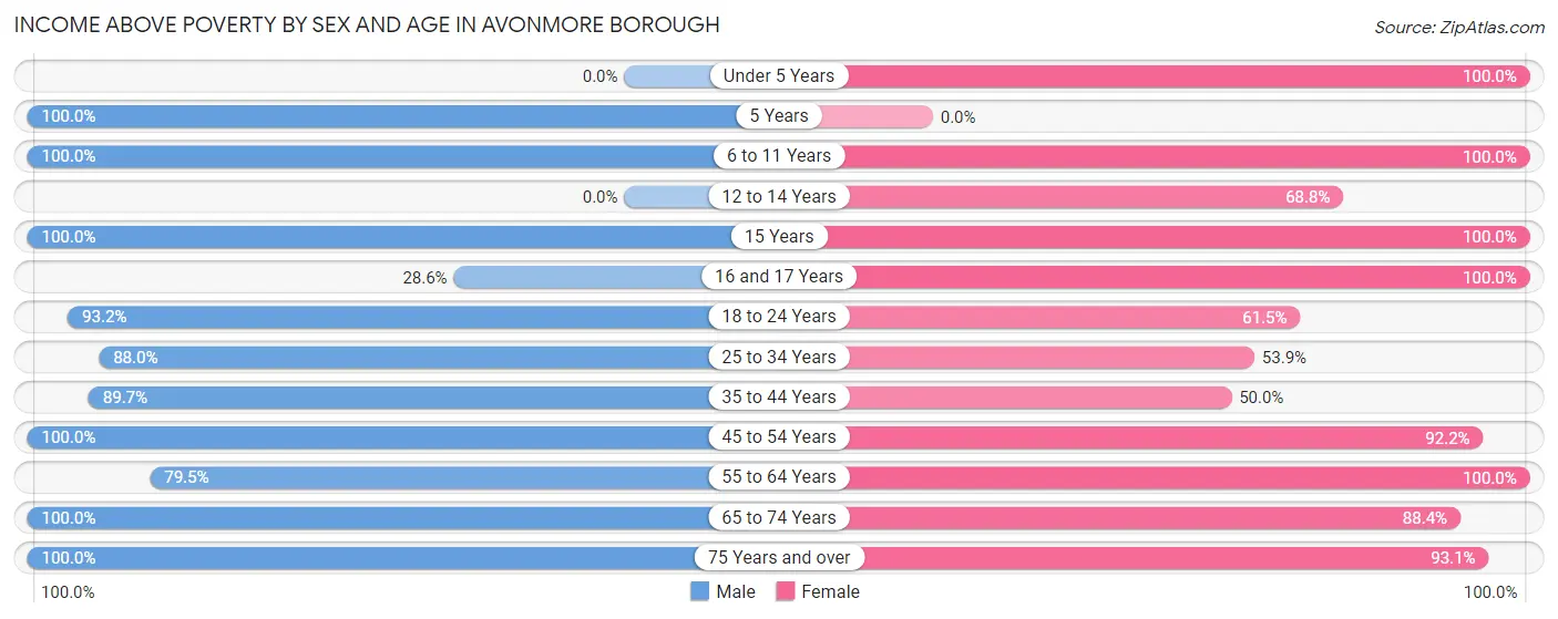 Income Above Poverty by Sex and Age in Avonmore borough