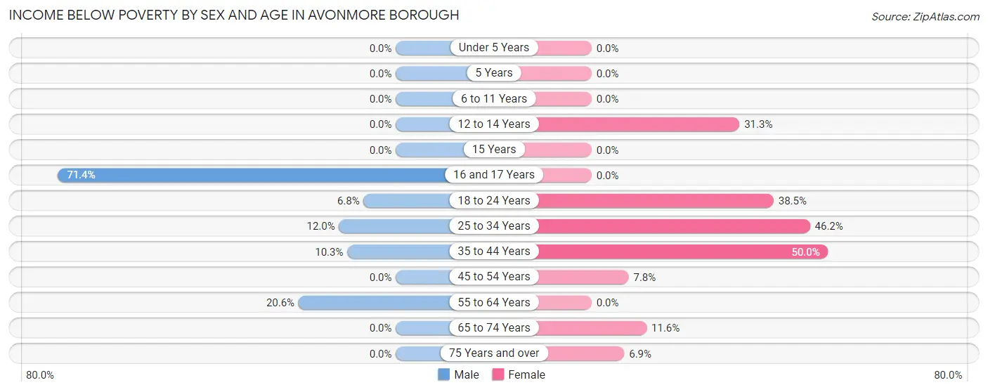 Income Below Poverty by Sex and Age in Avonmore borough