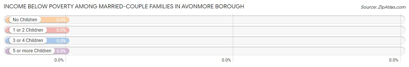 Income Below Poverty Among Married-Couple Families in Avonmore borough