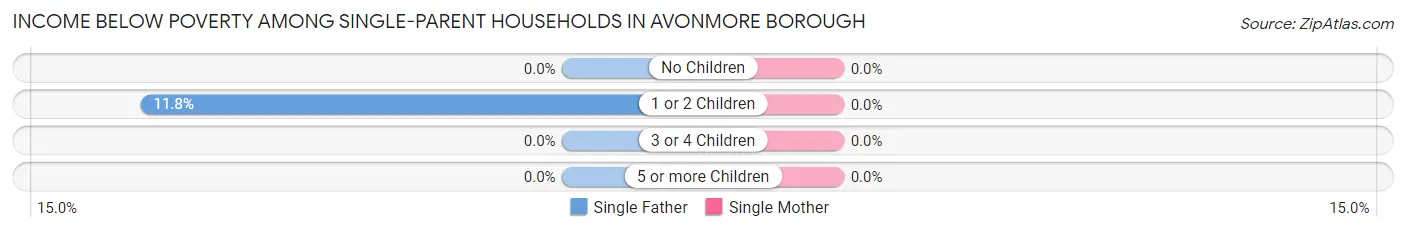 Income Below Poverty Among Single-Parent Households in Avonmore borough