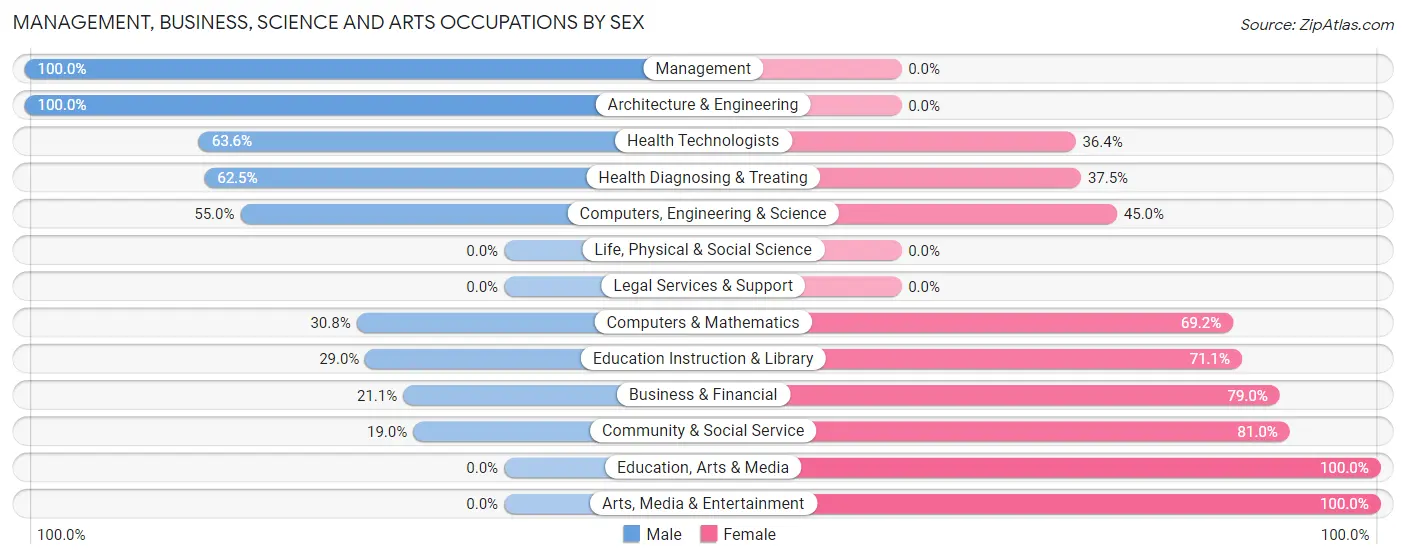 Management, Business, Science and Arts Occupations by Sex in Avonmore borough