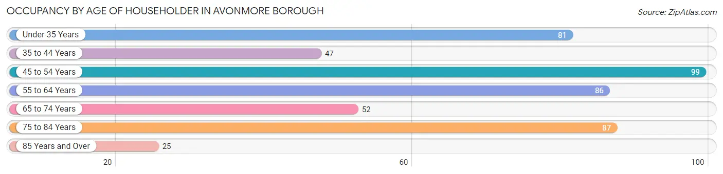 Occupancy by Age of Householder in Avonmore borough