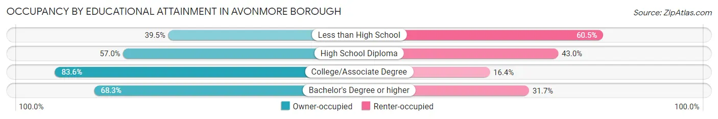 Occupancy by Educational Attainment in Avonmore borough