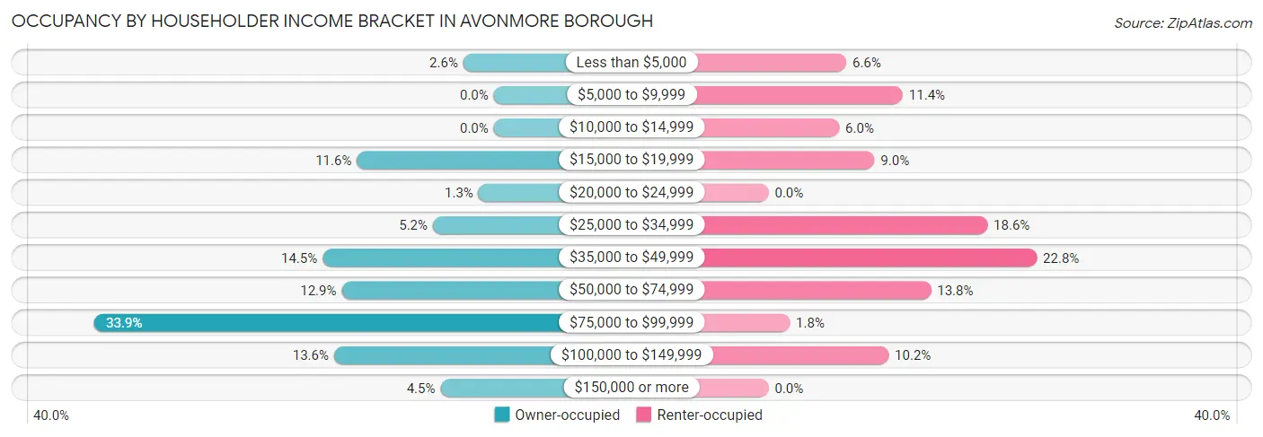 Occupancy by Householder Income Bracket in Avonmore borough