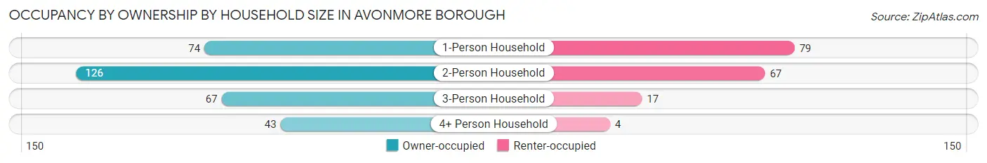 Occupancy by Ownership by Household Size in Avonmore borough