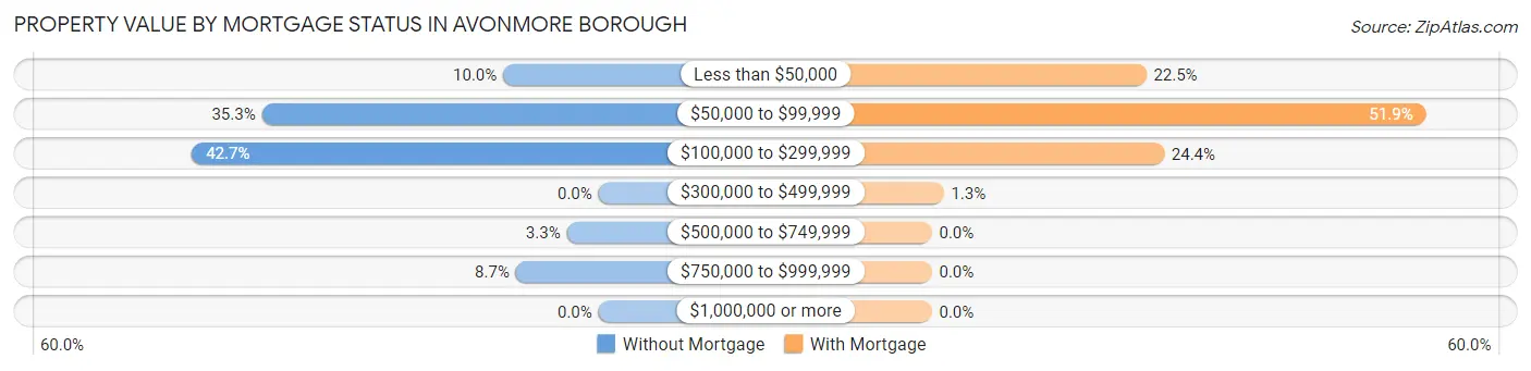 Property Value by Mortgage Status in Avonmore borough