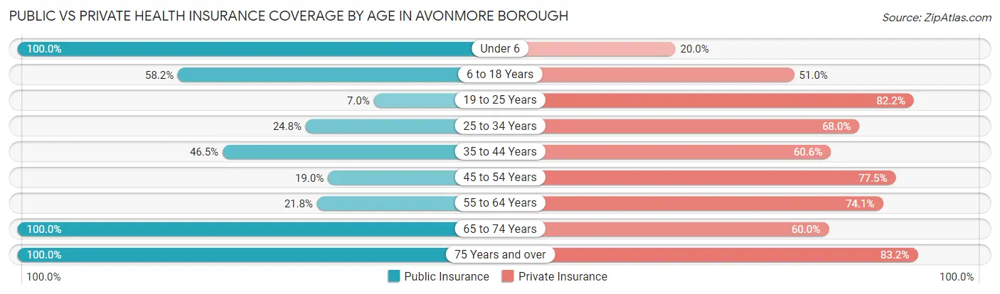 Public vs Private Health Insurance Coverage by Age in Avonmore borough