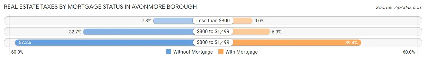 Real Estate Taxes by Mortgage Status in Avonmore borough