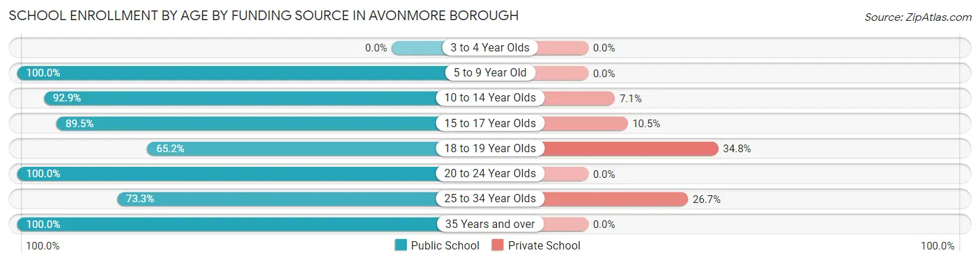 School Enrollment by Age by Funding Source in Avonmore borough