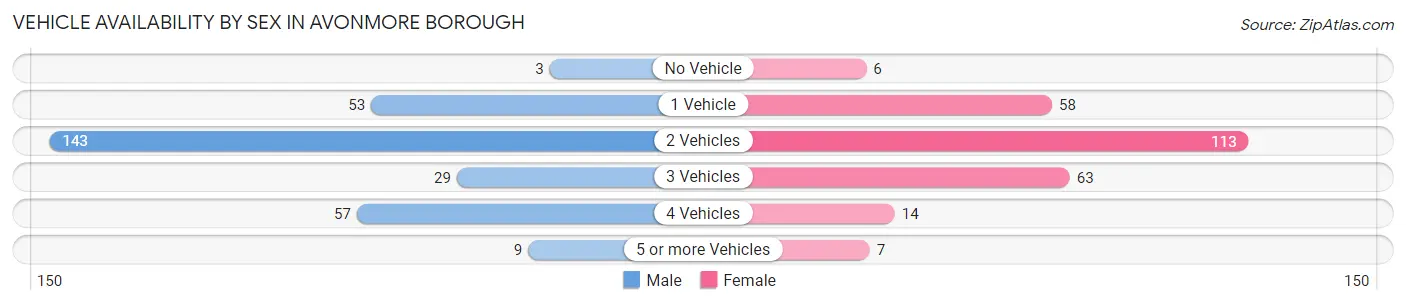 Vehicle Availability by Sex in Avonmore borough