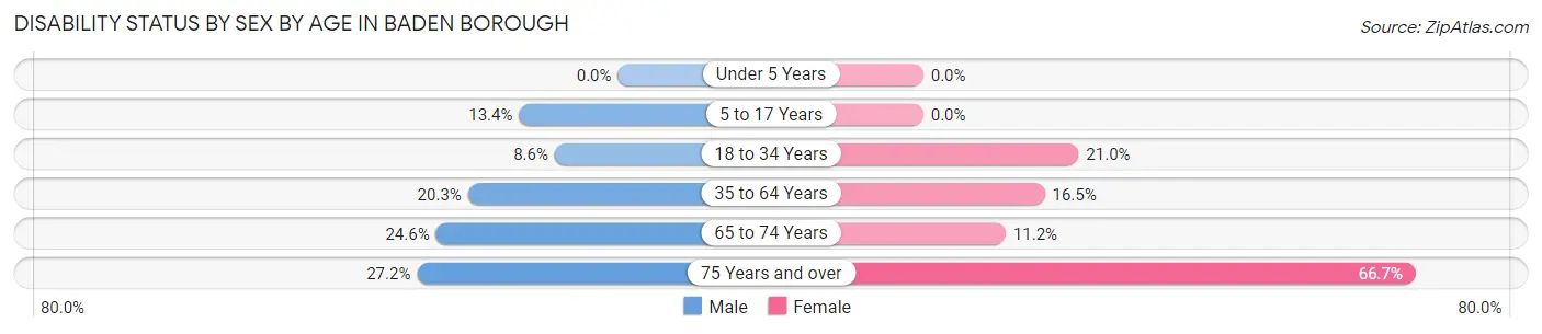 Disability Status by Sex by Age in Baden borough
