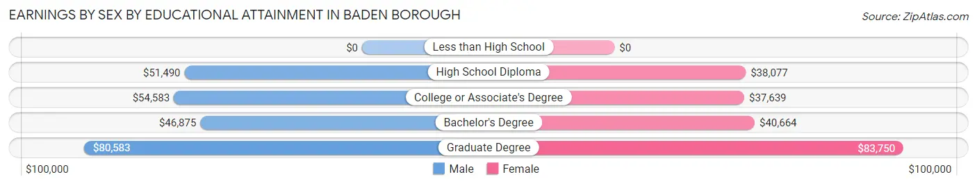 Earnings by Sex by Educational Attainment in Baden borough