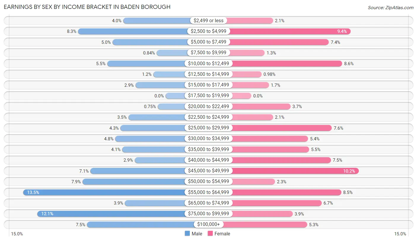 Earnings by Sex by Income Bracket in Baden borough