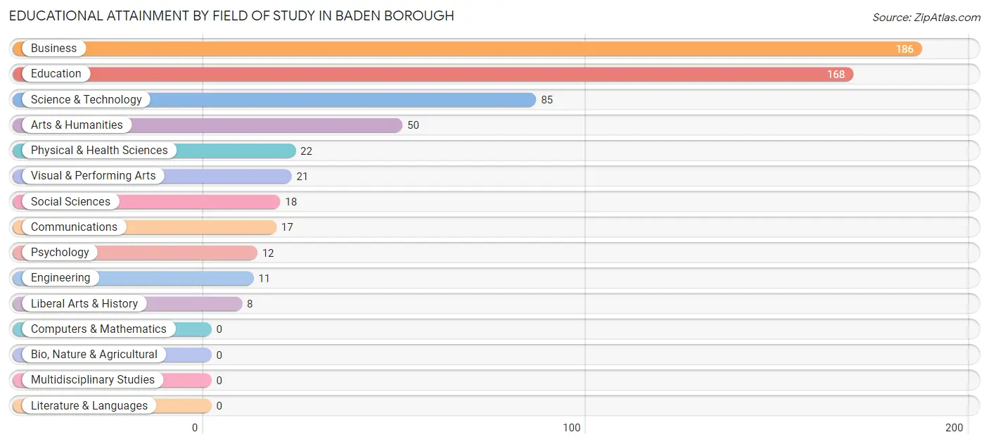 Educational Attainment by Field of Study in Baden borough