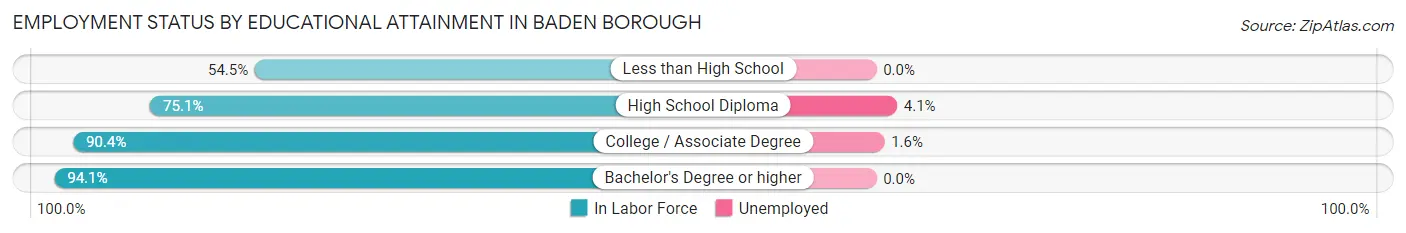 Employment Status by Educational Attainment in Baden borough
