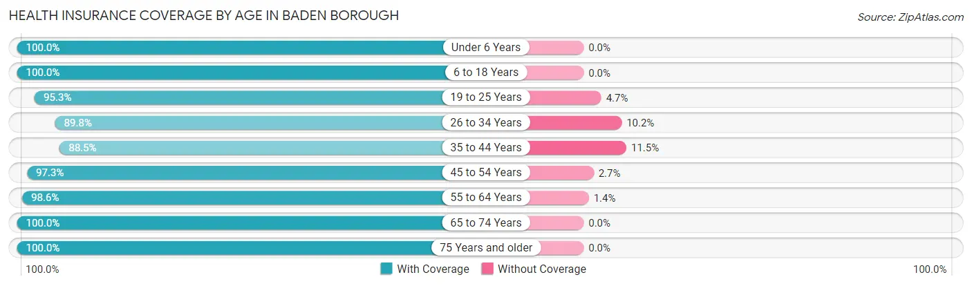 Health Insurance Coverage by Age in Baden borough