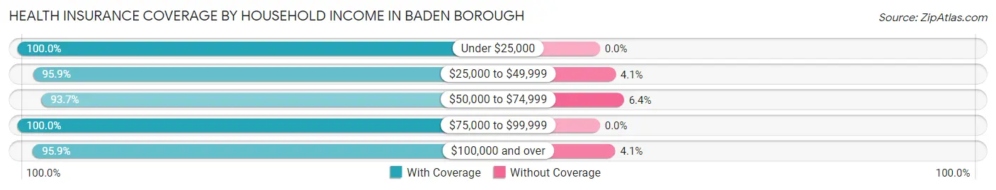 Health Insurance Coverage by Household Income in Baden borough