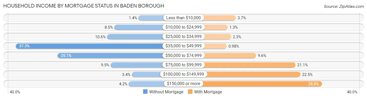 Household Income by Mortgage Status in Baden borough