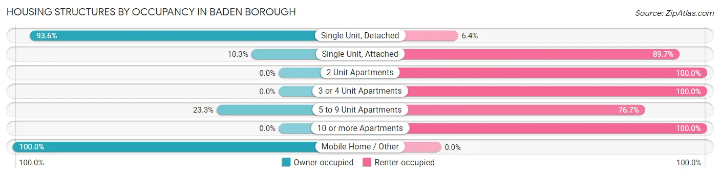 Housing Structures by Occupancy in Baden borough