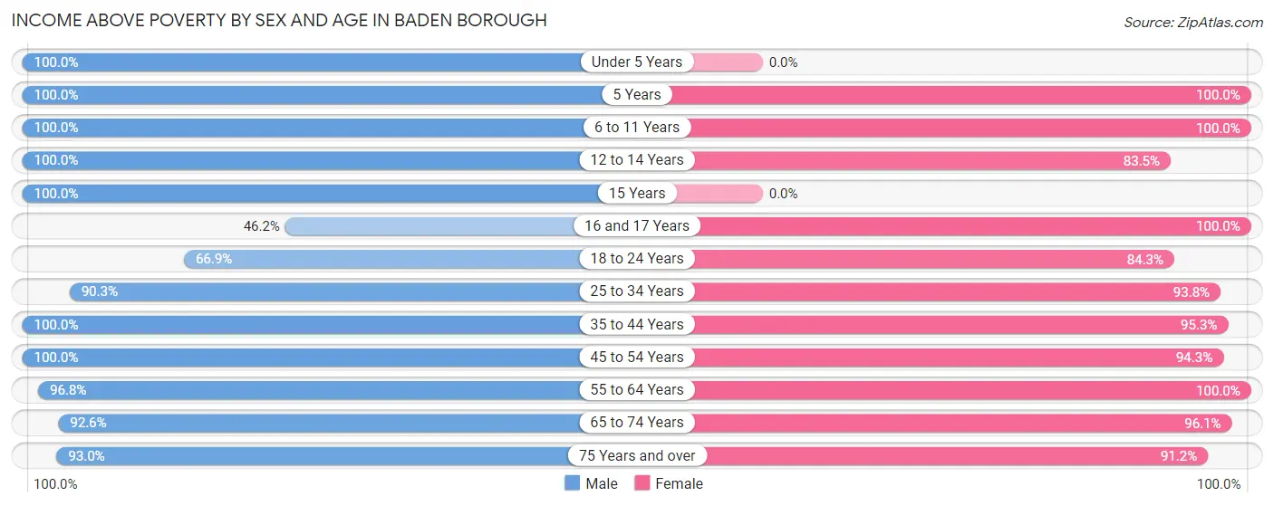 Income Above Poverty by Sex and Age in Baden borough