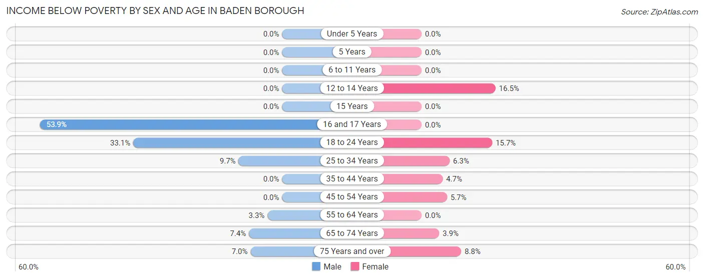 Income Below Poverty by Sex and Age in Baden borough