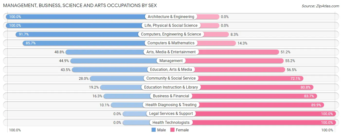 Management, Business, Science and Arts Occupations by Sex in Baden borough
