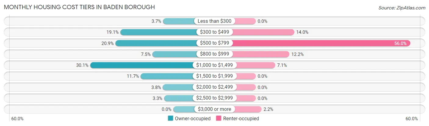 Monthly Housing Cost Tiers in Baden borough