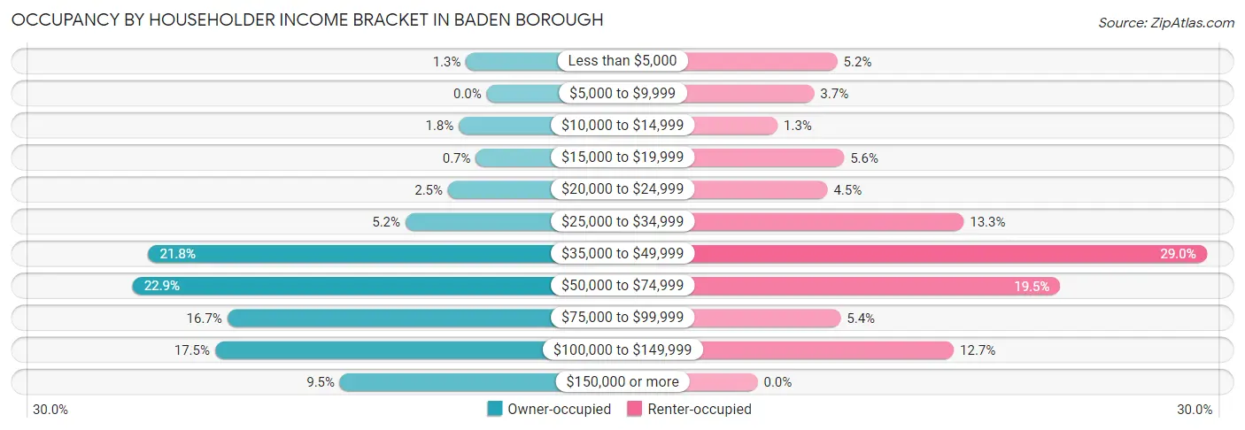 Occupancy by Householder Income Bracket in Baden borough