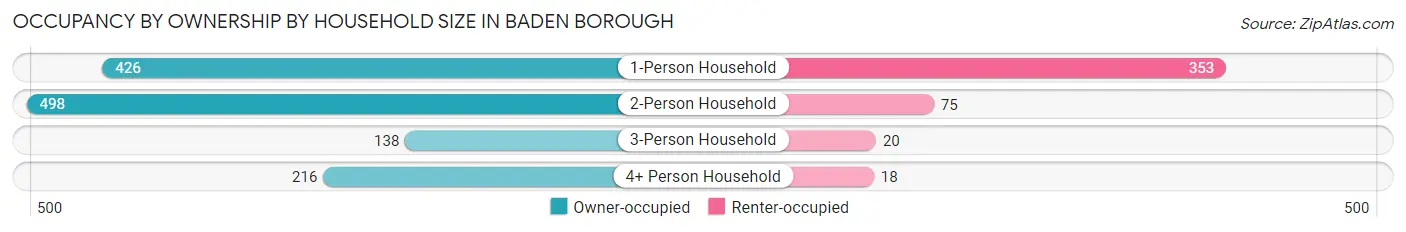 Occupancy by Ownership by Household Size in Baden borough