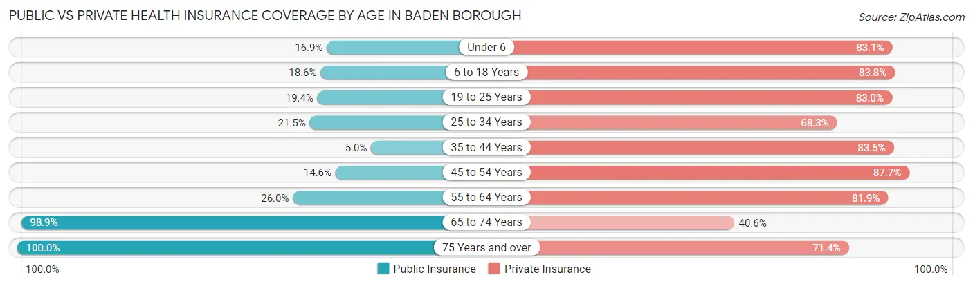 Public vs Private Health Insurance Coverage by Age in Baden borough