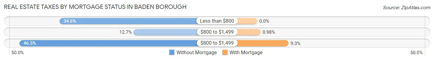 Real Estate Taxes by Mortgage Status in Baden borough
