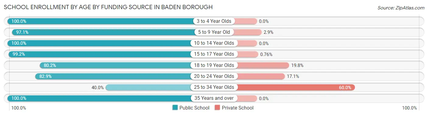 School Enrollment by Age by Funding Source in Baden borough
