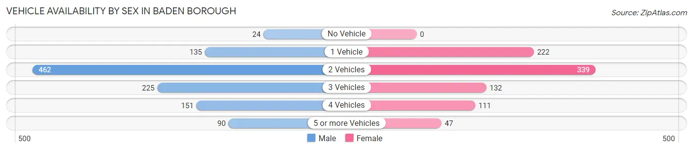 Vehicle Availability by Sex in Baden borough