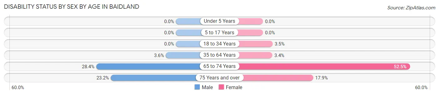 Disability Status by Sex by Age in Baidland
