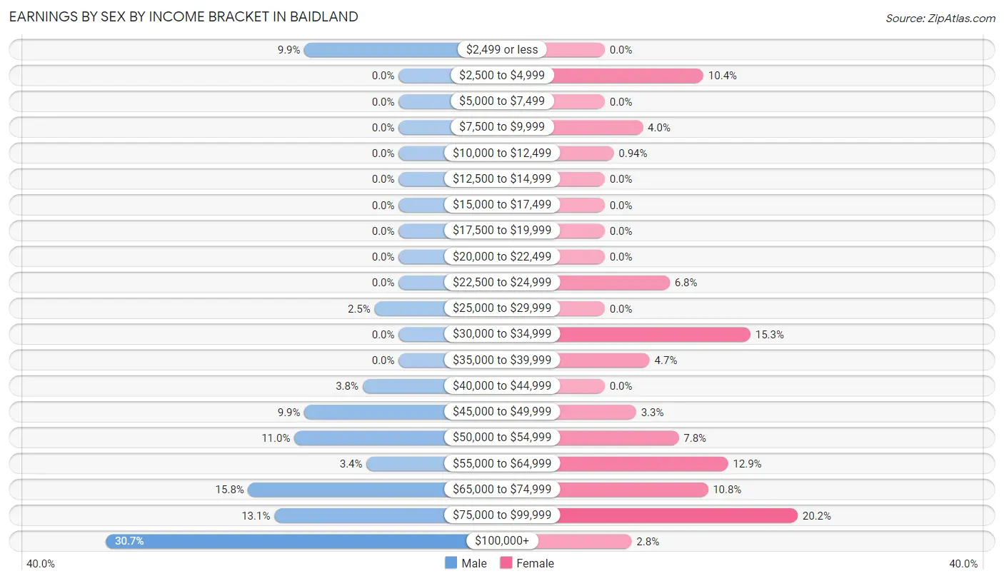 Earnings by Sex by Income Bracket in Baidland