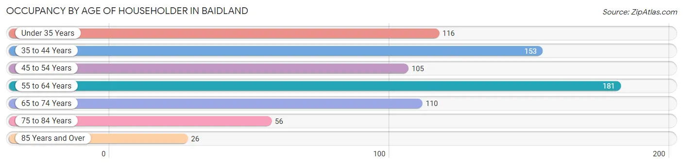 Occupancy by Age of Householder in Baidland