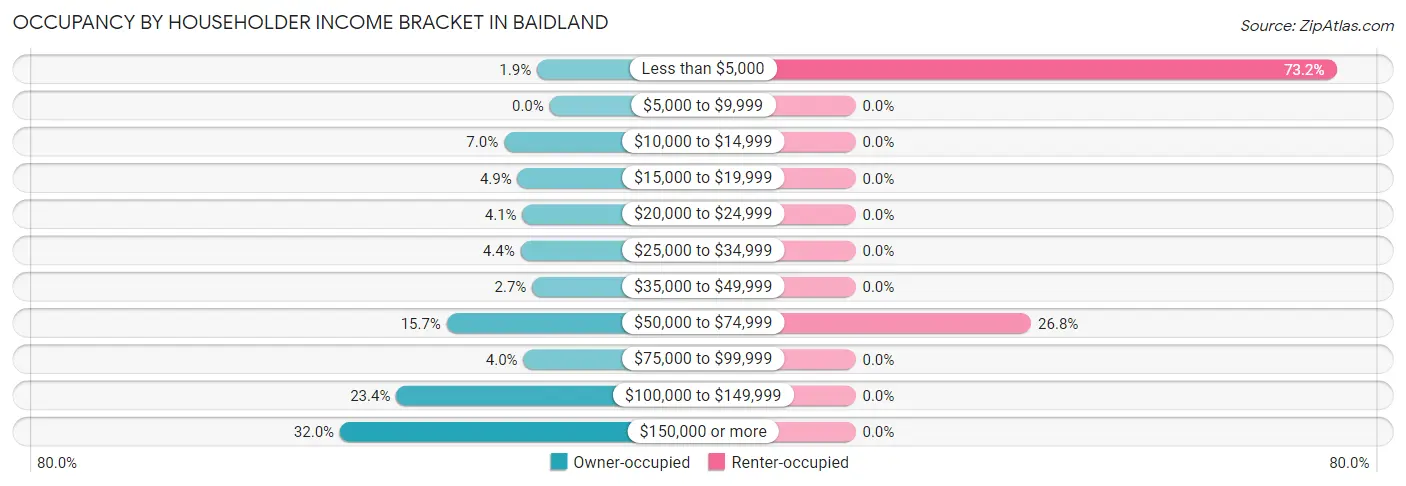 Occupancy by Householder Income Bracket in Baidland
