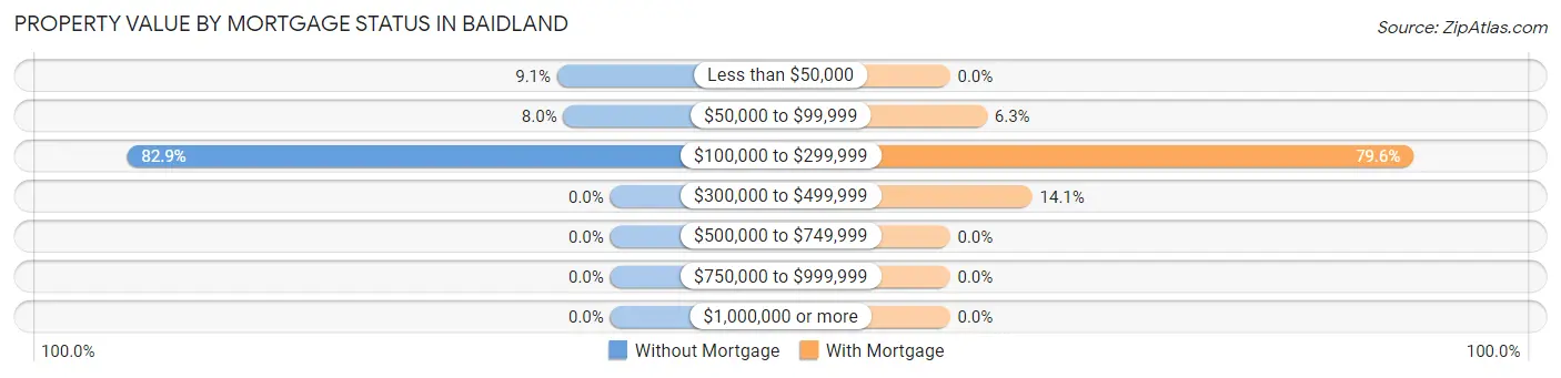 Property Value by Mortgage Status in Baidland