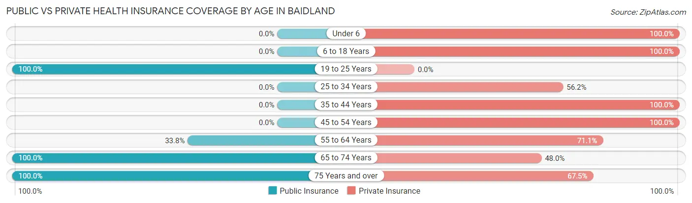 Public vs Private Health Insurance Coverage by Age in Baidland