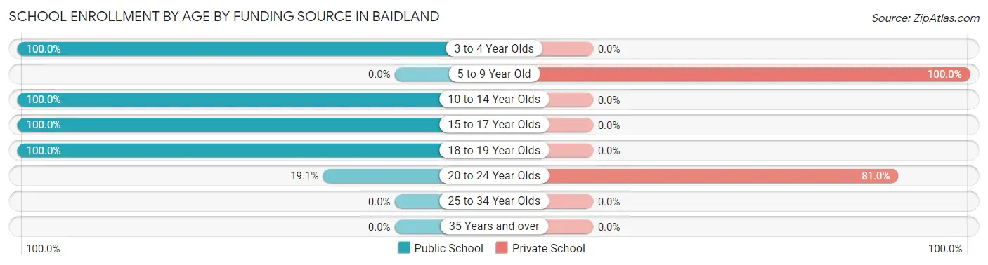 School Enrollment by Age by Funding Source in Baidland