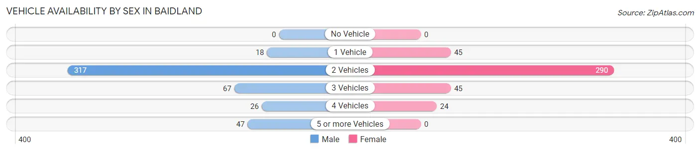 Vehicle Availability by Sex in Baidland
