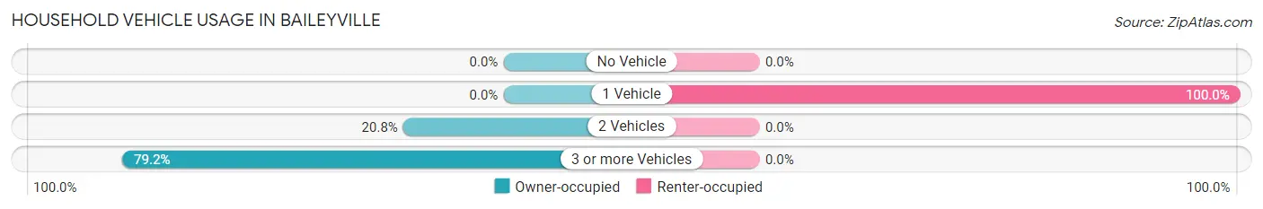 Household Vehicle Usage in Baileyville