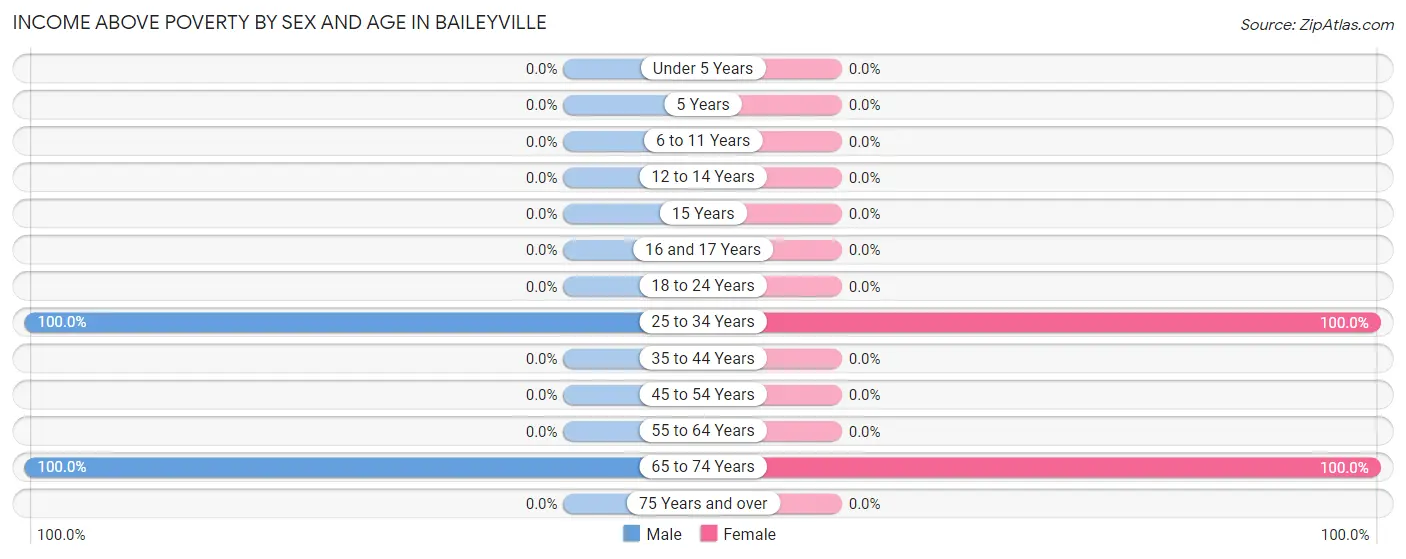 Income Above Poverty by Sex and Age in Baileyville